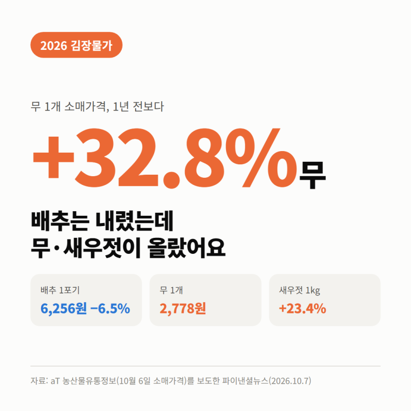 김장물가 무값 32.8%·새우젓 23% 올랐다, 배추는 6,256원으로 6.5% 하락, 올해 김장 비용 어떻게 ....