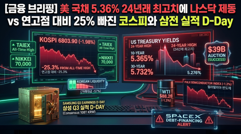 [금융 브리핑] 美 10년물 5.36%·30년물 5.73% 24년래 최고치에 나스닥 제동… 연고점 대비 25% 빠진....