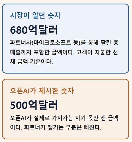 오픈AI 매출 쇼크 : 앤트로픽과 비교 분석. 무엇이 문제인가?