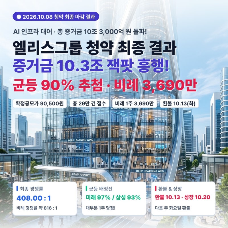 엘리스그룹 청약 최종 증거금 10.3조 잭팟! 내가 받을 주식 수 계산법과 10월 20일 상장일 따따....
