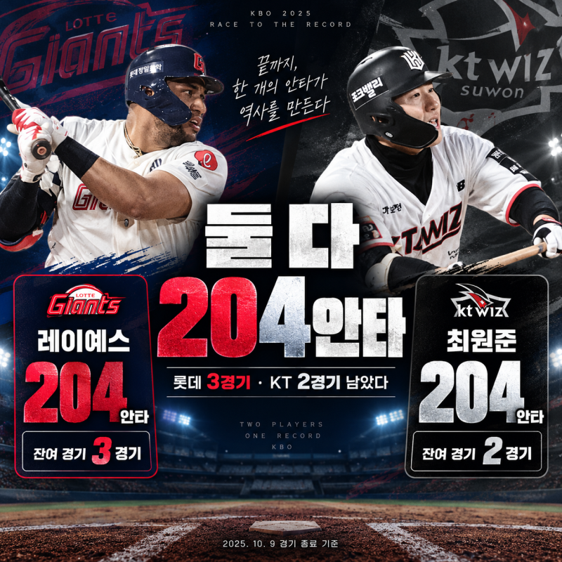 “똑같은 204안타” 레이예스·최원준, 남은 경기는 3경기와 2경기