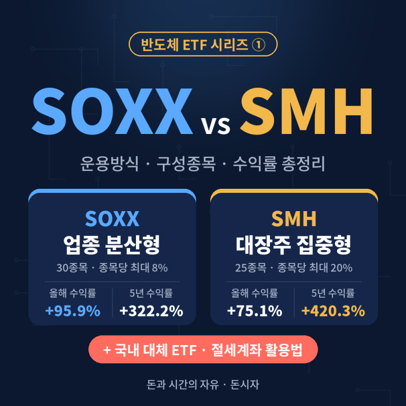SOXX vs SMH 비교 - 미국 반도체 ETF 운용방식·구성종목·수익률·국내 대체 ETF