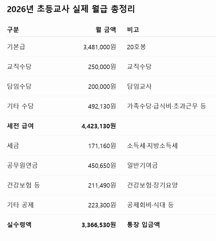2026년 초등교사 월급 현실｜20호봉 실제 급여 442만원, 실수령액과 수당 총정리