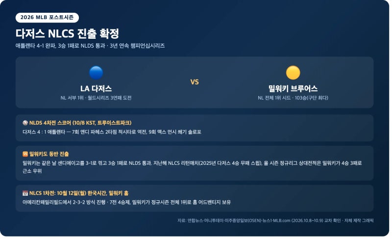 다저스 NLCS 진출 확정: 애틀랜타 4-1 완파, 상대는 밀워키