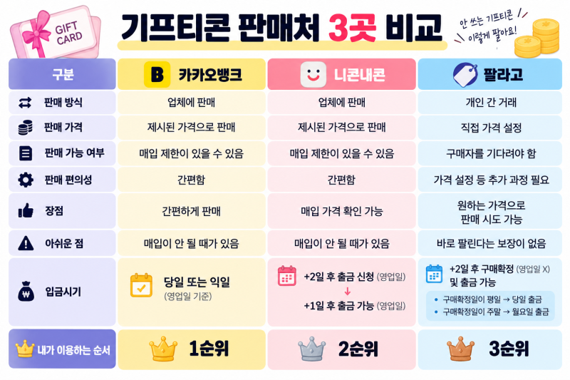 안 쓰는 기프티콘 현금화하기(4) 카카오뱅크·니콘내콘·팔라고 3곳 직접 비교