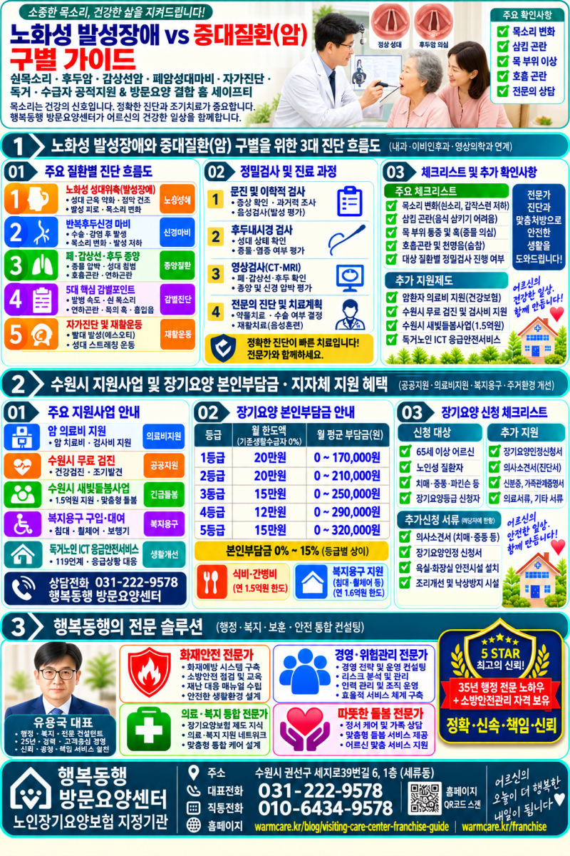 어르신 노화성 발성장애 vs 중대 질환 구별법: 쉰 목소리 방치하면 안 되는 이유·후두암·갑....