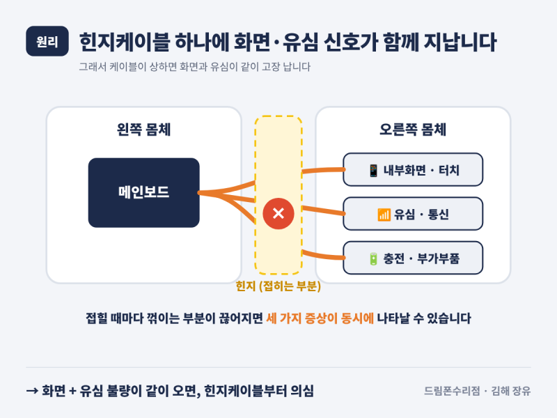 폴드4 내부화면 꺼짐 + 유심 인식 불량, 액정 아닌 힌지케이블 교체로 해결 | 김해 장유 드림....