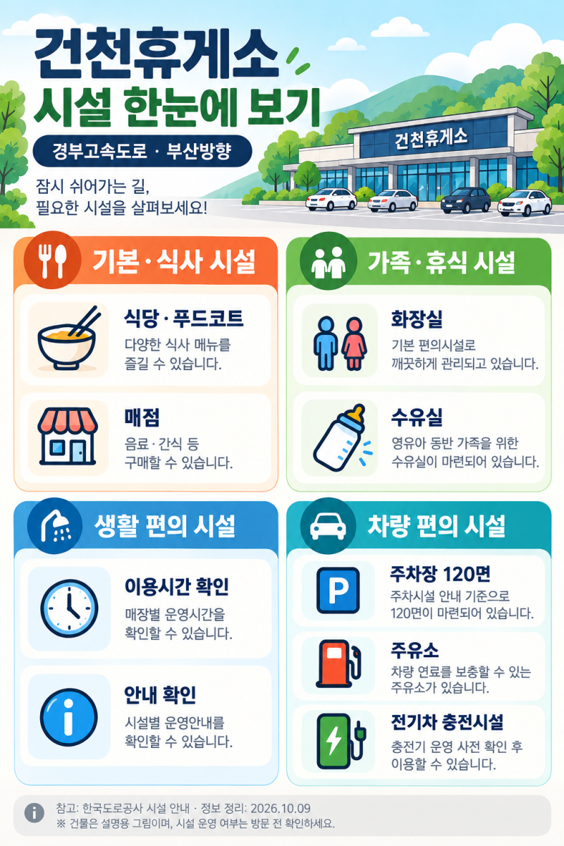경부고속도로 부산방향 휴게소 건천휴게소 총정리｜편의시설, 음식 메뉴, 대표 먹거리 (2026....