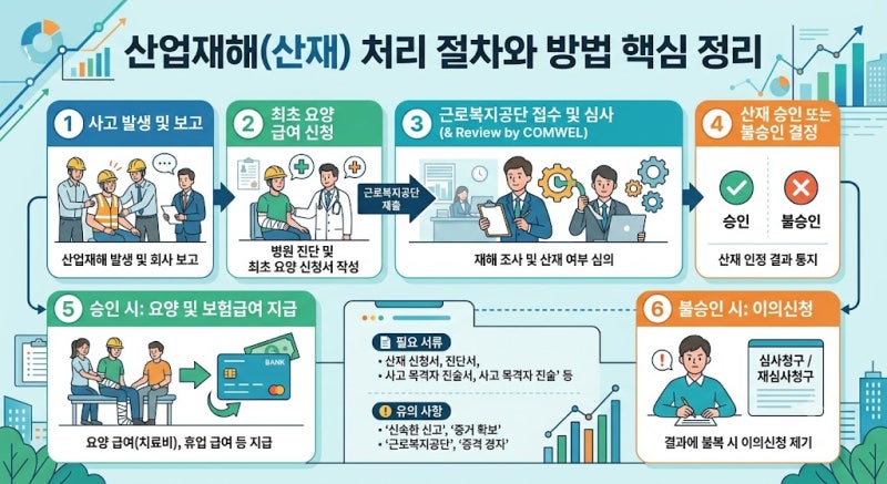 산업재해(산재) 처리 절차와 방법 핵심 정리