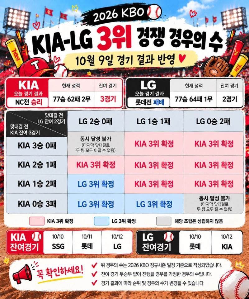 2026 KBO 포스트시즌 일정 총정리｜KIA 타이거즈·LG 트윈스 3위 경쟁 경우의 수 (10/9 업데이트)