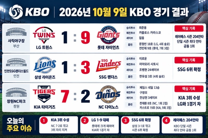 10월 9일 KBO 경기결과｜KIA 3위 수성·LG 9-1 대패, SSG 6위 확정