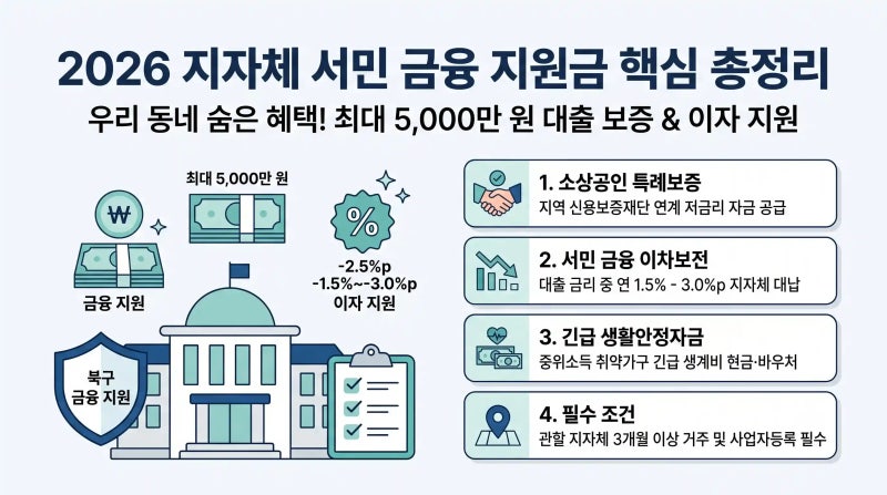 2026 지자체별 서민 금융 지원금 총정리: 최대 5,000만 원 특례보증·이자지원(연 1.5-3.0%p) 자격 ....