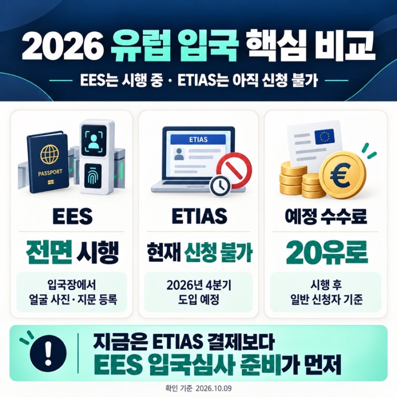 2026 유럽 EES·ETIAS 차이, 한국인 입국심사·20유로 신청 시기 총정리