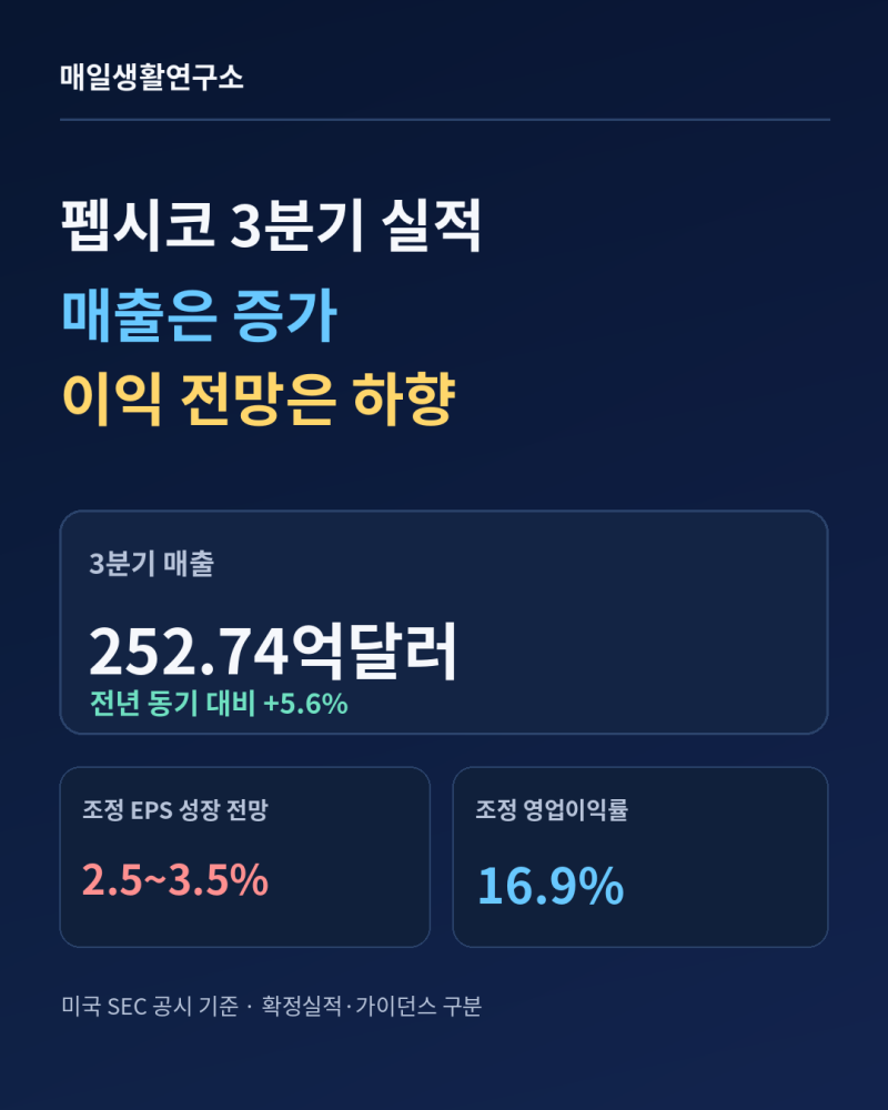 펩시코 3분기 매출 5.6% 증가에도 연간 이익 전망 하향…북미 소비 둔화와 원가 부담 분석