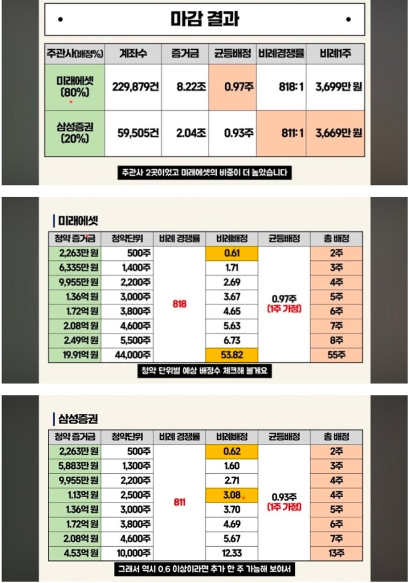 "10조가 몰려 1주도 못 받을 수도?" 엘리스그룹 공모주 경쟁률 408대 1 & 균등 0.9주·환불일 13일 ....