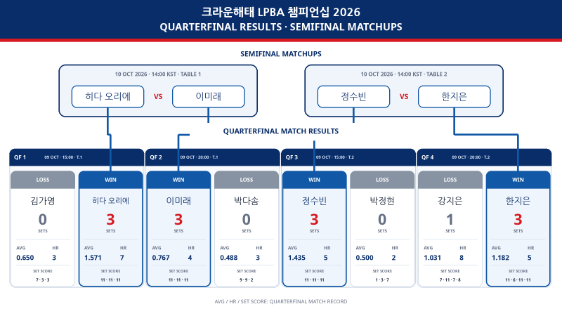 크라운해태 LPBA 챔피언십 8강 경기결과 및 준결승 대진표! 정수빈 vs 한지은 빅매치 성사!