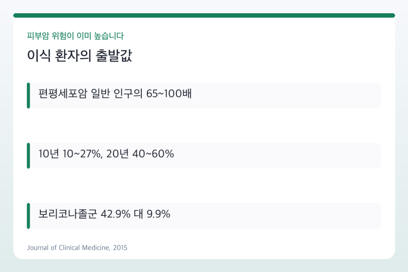 이식 후 건선, 지금 치료 시작해도 될까? 자외선B 치료 4,815명에서 편평세포암이 3.7배로 나온 ....