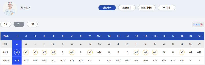 하루 22점 신기록! 유현조, HJ중공업·동부건설 챔피언십 2R 단독 선두