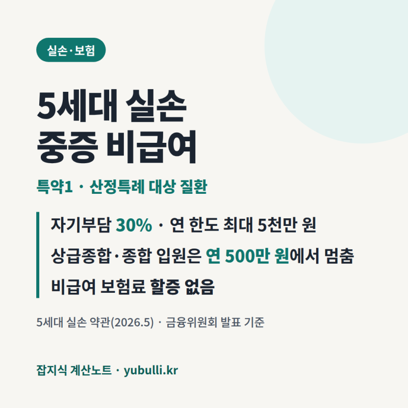 5세대 중증 비급여 30%, 상급종합 입원 2천만 원이면 1,500만 원