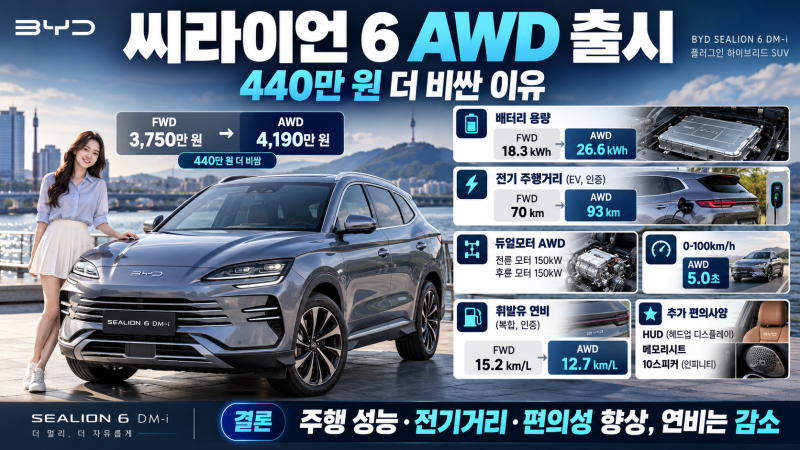 BYD 씨라이언 6 AWD 출시! 기존 모델과 가격·성능·옵션 차이는?