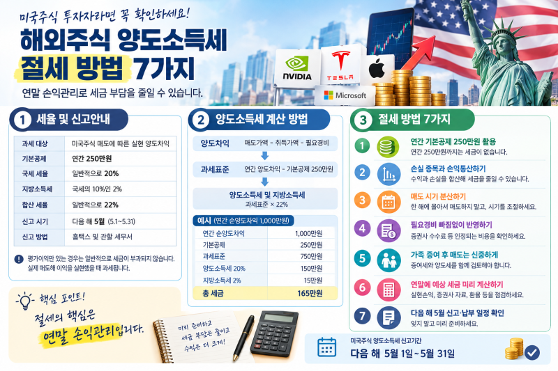 미국주식 양도소득세 신고기한및 절세 방법 정리