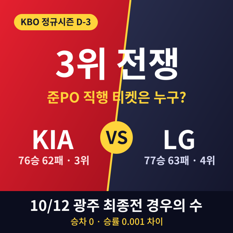 [KBO 3위 경우의 수] KIA vs LG (순위·잔여 일정·확률 총정리)