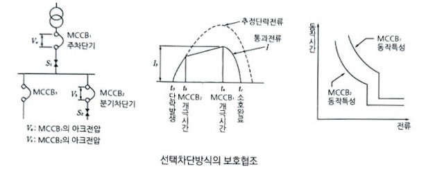 배선용차단기(MCCB)의 단락보호 협조