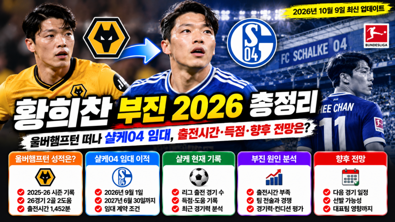 황희찬 부진 2026 총정리｜울버햄프턴 떠나 샬케04 임대, 출전시간·득점·향후 전망은?