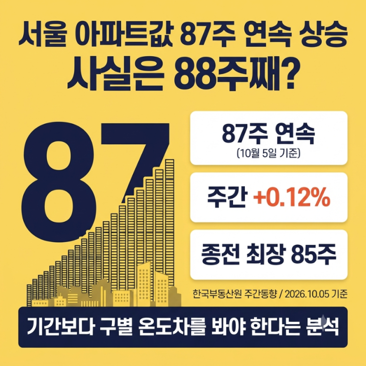 "언제까지 올라?" <b>서울 아파트값</b> 87주 연속 <b>상승</b>, 사실은 <b>88주</b>째라는 ....