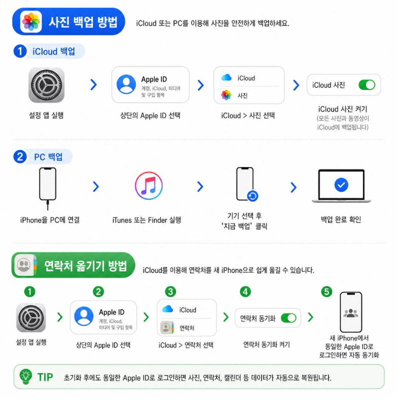 아이폰 초기화 전 백업 방법 사진 연락처 데이터 옮기기