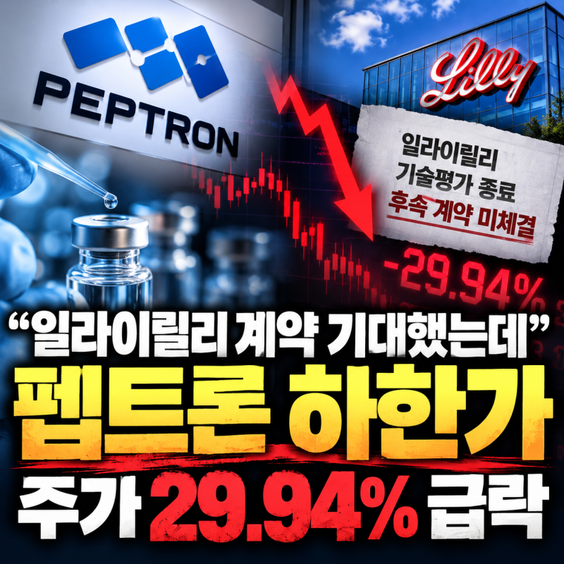 “일라이릴리 계약 기대했는데 하한가?”…펩트론 주가 29.94% 급락, 앞으로의 전망은?