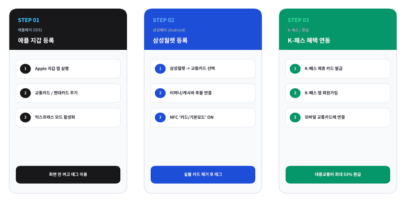 애플페이 vs 삼성페이 교통카드 등록 및 사용법 완벽 정리 (K-패스·기후동행카드 연동)