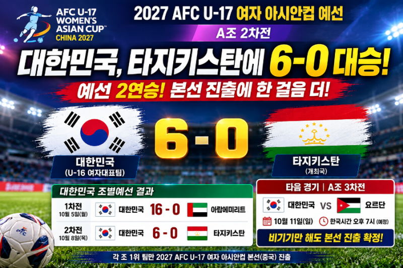 한국 여자축구, 타지키스탄에 6-0 대승! U-17 여자 아시안컵 예선 2연승…11일 요르단전서 본선 ....
