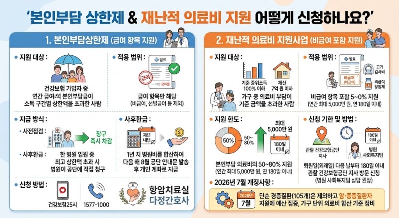 [항암 Q&A] 본인부담상한제 & 재난적 의료비 지원, 어떻게 신청하나요? (지원 대상·금액·서류 ....