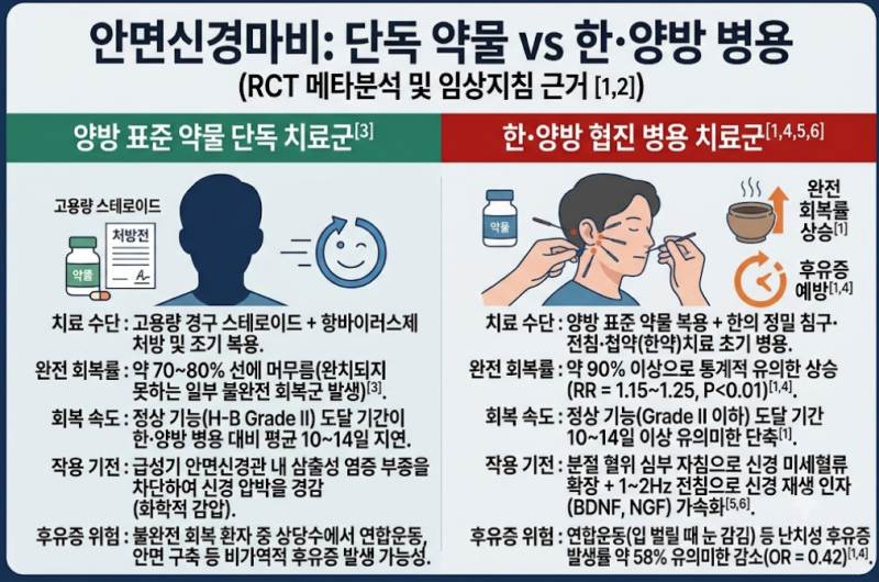 [의학 공부] 특발성 안면신경마비(벨마비) 초기 골든타임 치료: 스테로이드 복용 시 한의 침....