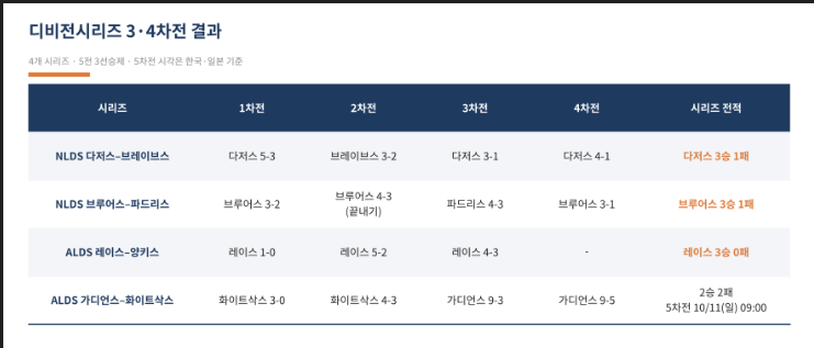 [일본에서, 야구 데이터로 놀아보기] #15 디비전시리즈 3·4차전 총정리 – 다저스 잡을 기회를....