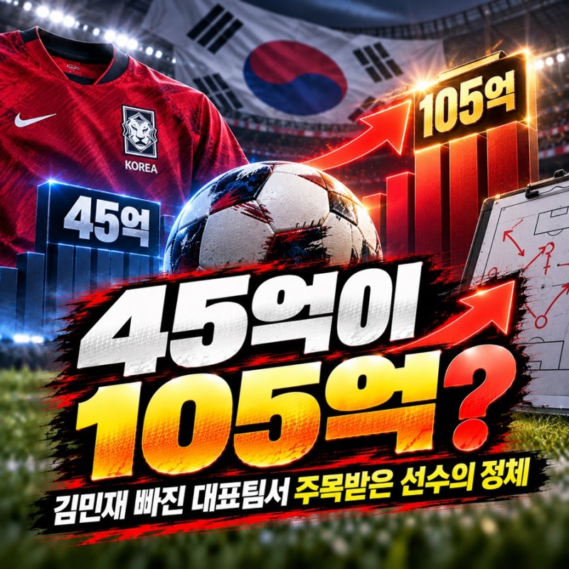 “45억이 105억 됐다고?”… 김민재 빠진 대표팀서 주목받은 선수의 정체