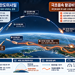 한국 극초음속 활공체 첫 시험발사 성공, 왜 요격이 어려울까? 탄도미사일과 차이