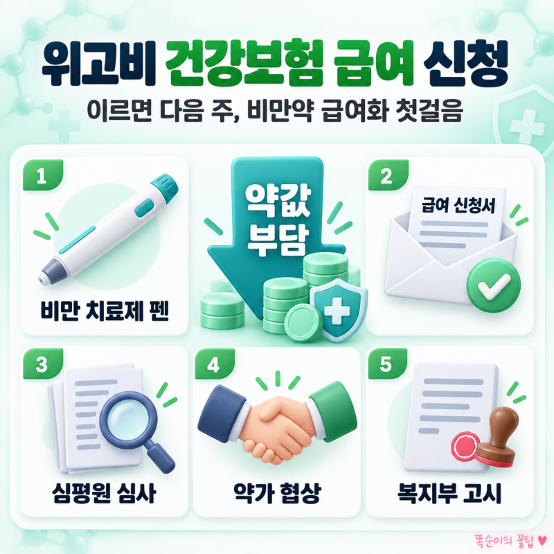 위고비 건강보험 급여 신청 이르면 다음 주, 비만약 급여화 절차와 현재 가격·적용 시기 총....