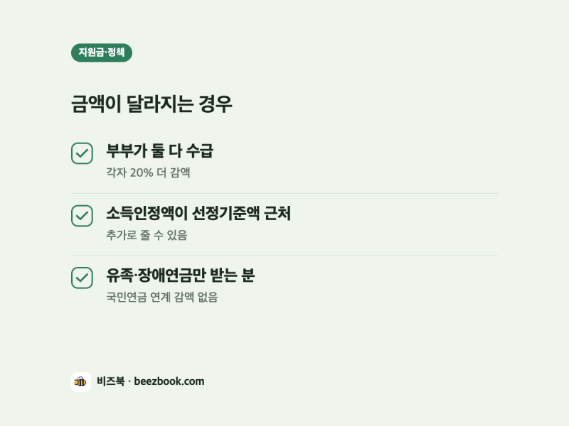 국민연금 월 60만원 받는 부모님, 기초연금 감액은 얼마일까