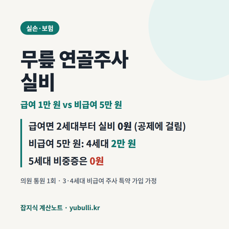 무릎 연골주사 실비, 비급여 5만 원이면 4세대 2만 원·5세대 0원