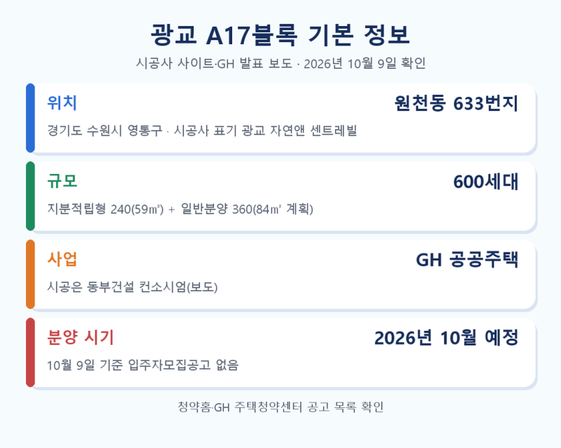 광교 A17블록 분양, 모집공고 전 확인된 것과 확인되지 않은 숫자는?