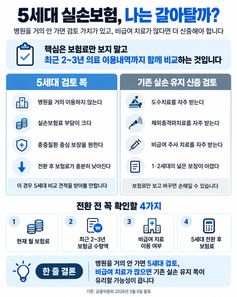 5세대 실손보험 갈아탈까?｜1~5세대 보험료·자기부담금·비급여 보장 비교