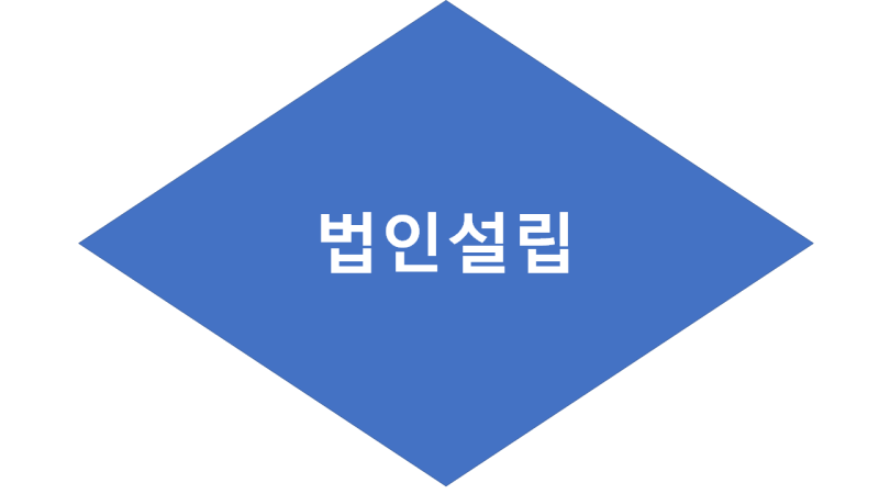 스마트스토어·온라인 쇼핑몰 법인설립 완벽 가이드: 전자상거래 소매업 사업목적 기재부터 ....