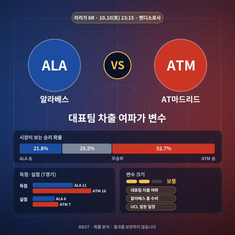 [라리가] 알라베스 아틀레티코 마드리드 경기 분석 | 10월 10일 중계 일정 및 전력 비교