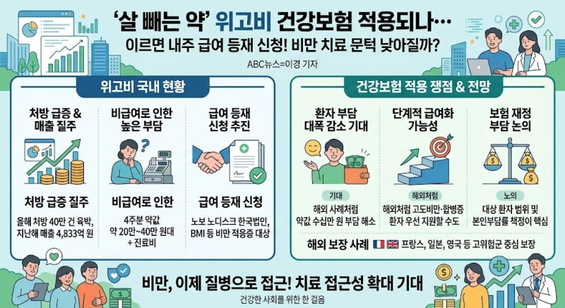 [보험소식] '살 빼는 약' 위고비 건강보험 적용되나… 이르면 내주 급여 신청