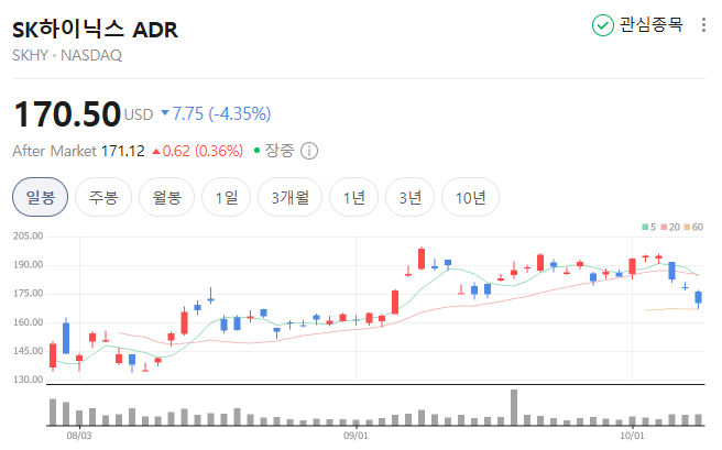 [미국 뉴욕증시 마감시황] 나스닥 1.25% 하락, 반도체주 급락… 국제유가 상승·국채금리 하락 ....