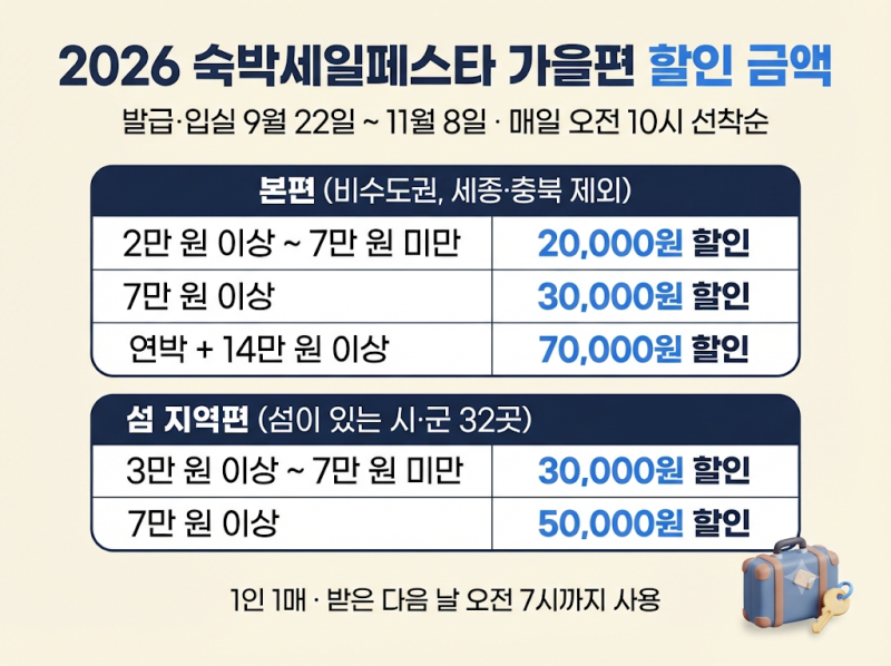 숙박세일페스타 2026 가을편｜11월 8일까지 숙박 할인권 최대 7만 원, 발급 방법·참여 여행사 (....