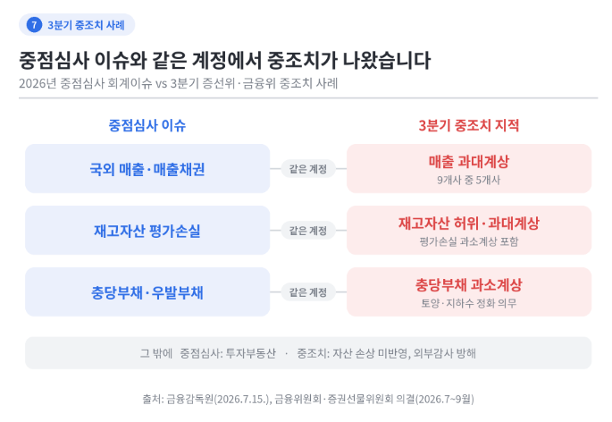 공인회계사회에서 “2026년도 3분기 재무제표 회계투명성 및 감사품질 제고를 위한 유의사항 ....