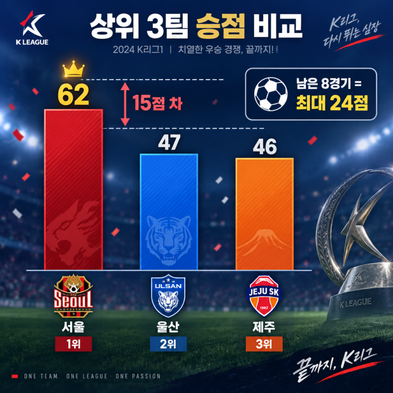 FC서울 우승 확정, 빠르면 10월 18일 김천전입니다 — 그런데 열쇠는 울산이 쥐고 있습니다